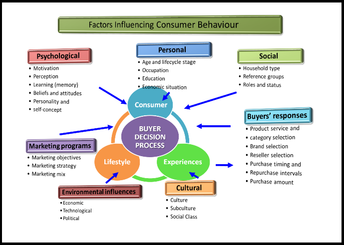 Howard Sheth Model of Consumer Behavior
